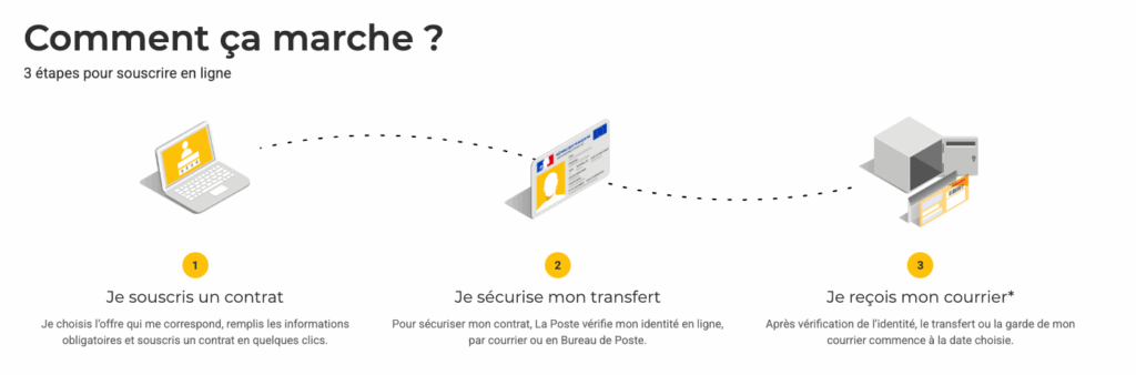 réexpédition courrier la poste